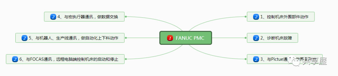 共享屋：FANUC PMC在机床上的一些应用总结