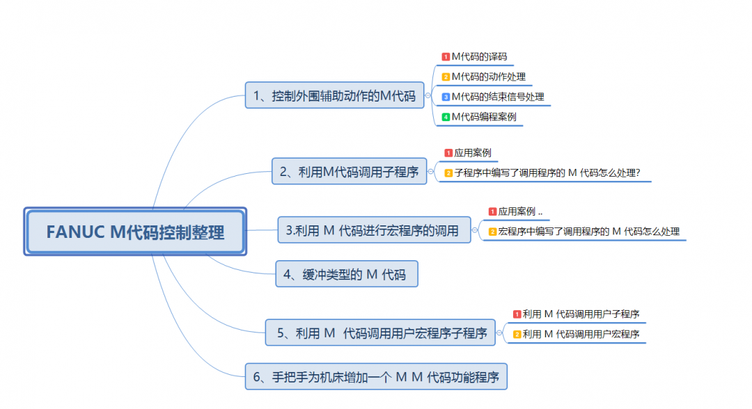 图片[1]-FANUC M代码使用教程PDF下载：译码+调用宏程序+缓冲类型 实例图解