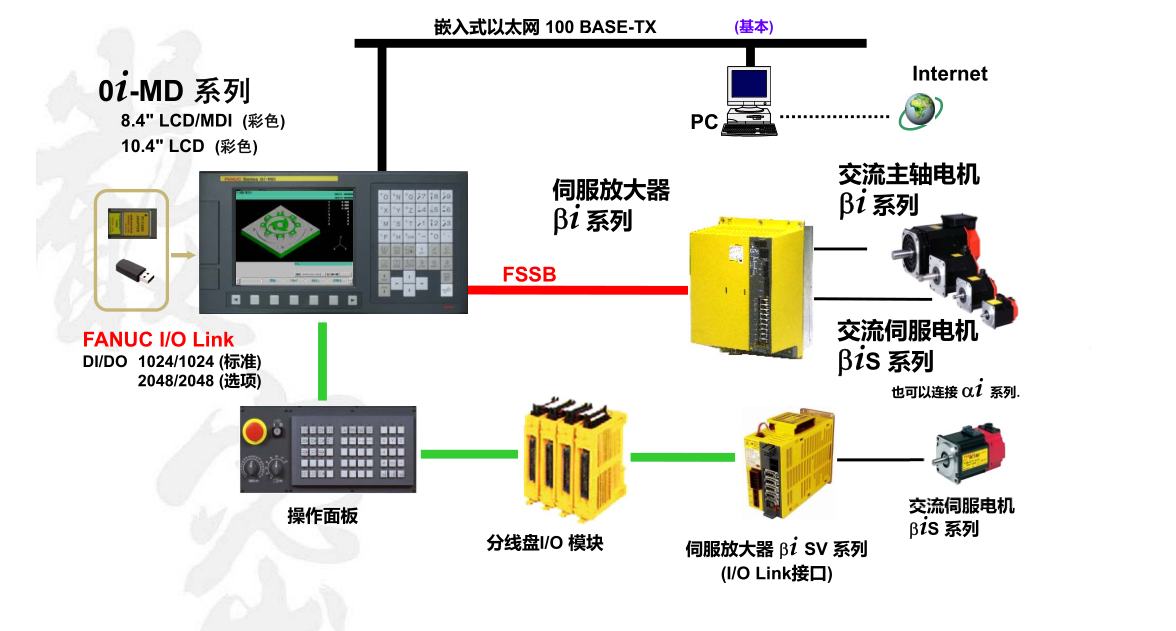 图片[2]-FANUC 0i-D 全景拆解（硬件+功能包+伺服生态）