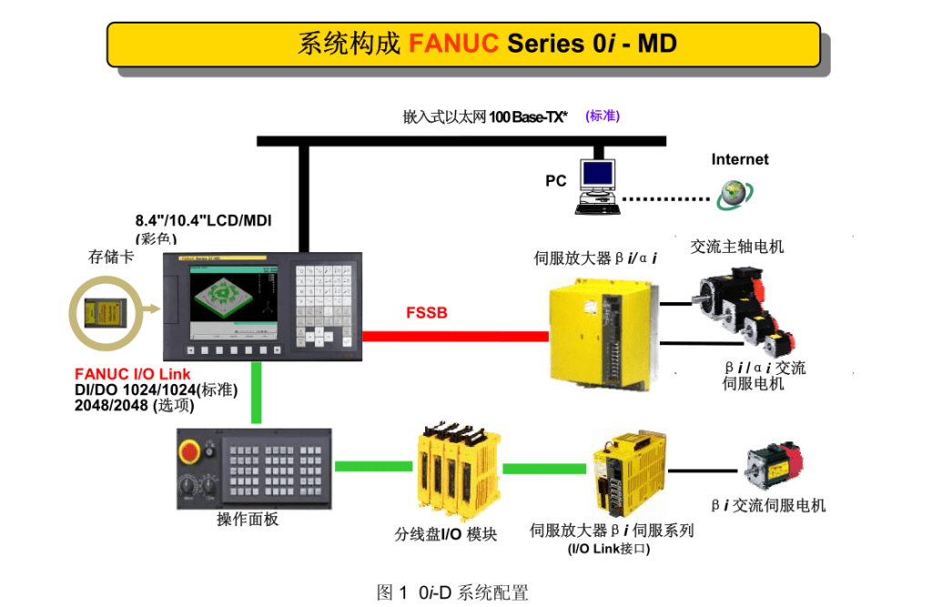 图片[1]-FANUC 0i-D/0i Mate-D 系统全解析：配置、功能亮点与维修调试干货 | CNCSHARE