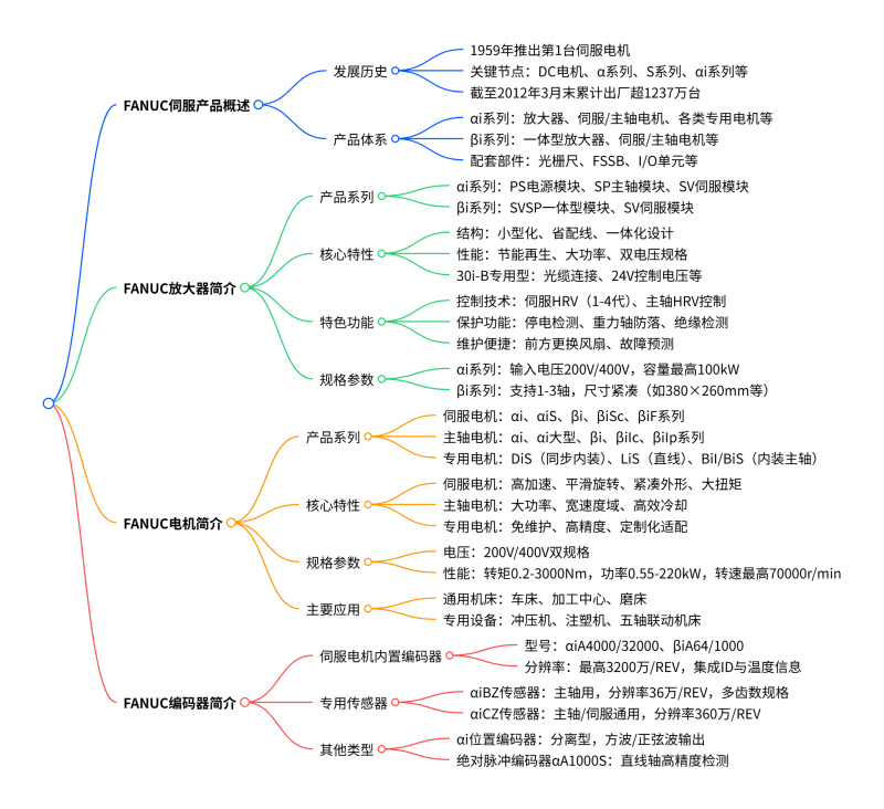 一张图看懂 FANUC 伺服全家福 —— 放大器、电机、编码器该怎么选？-共享屋