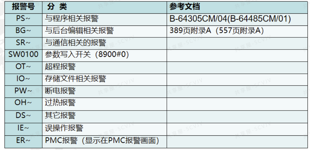 图片[2]-“瞪眼法”快速定位FANUC机床故障：分类、案例与维修方向全解析