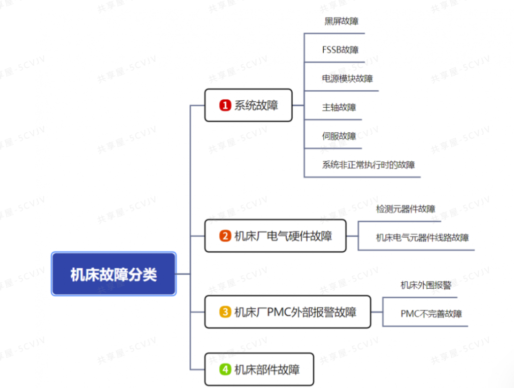 图片[1]-“瞪眼法”快速定位FANUC机床故障：分类、案例与维修方向全解析