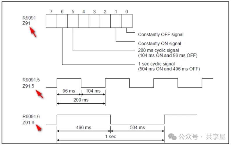 FANUC PMC 程序中 Z 地址怎么用?详解 + 仿真测试验证-CNCShare | 数控电气技术中心