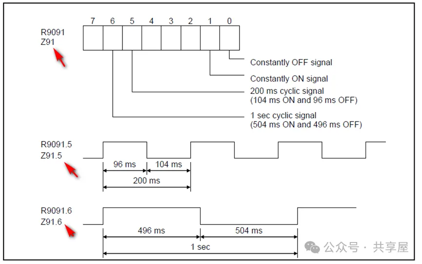 图片[3]-FANUC PMC 程序中 Z 地址怎么用？详解 + 仿真测试