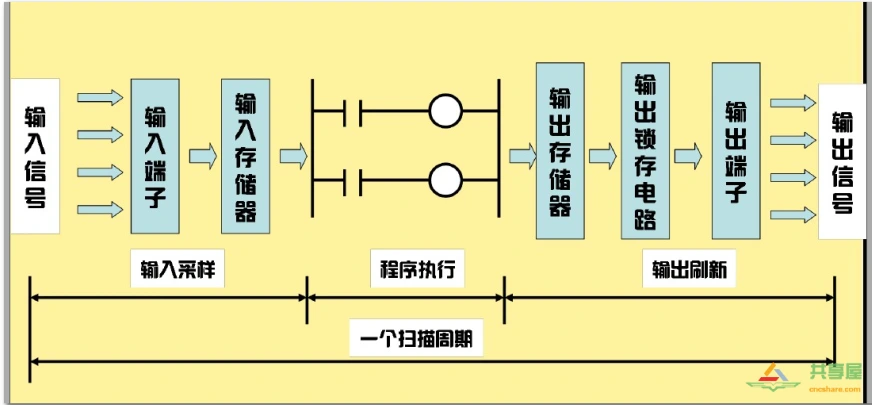 FANUC 数控系统 PMC 控制界面