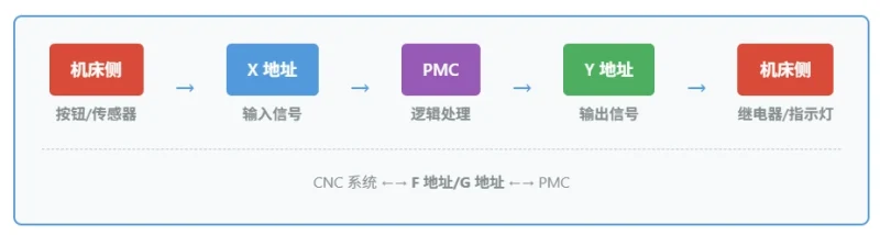 FANUC PMC 地址表详解 | X/Y/G/F/R 信号对照表 2026-CNCShare | 数控电气技术中心