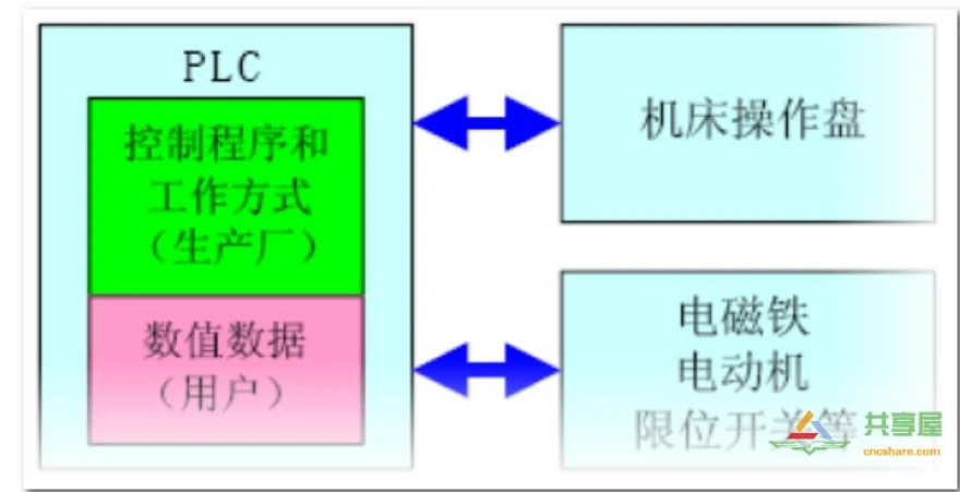图 2:FANUC PMC 信号流向示意图
