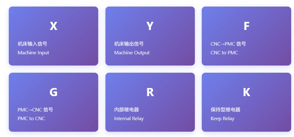 FANUC PMC地址一览图