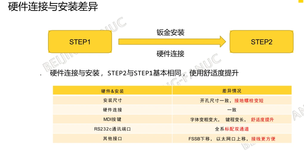 图片[1]-FANUC STEP2切换指南：硬件差异、PMC梯图转换及参数导入实操步骤