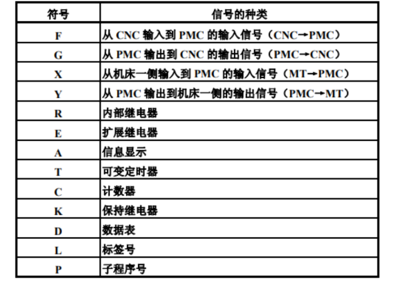 FANUC PMC 和 PLC 有什么区别？深度对比分析 | 电气工程师必读-CNCShare | 数控电气技术中心