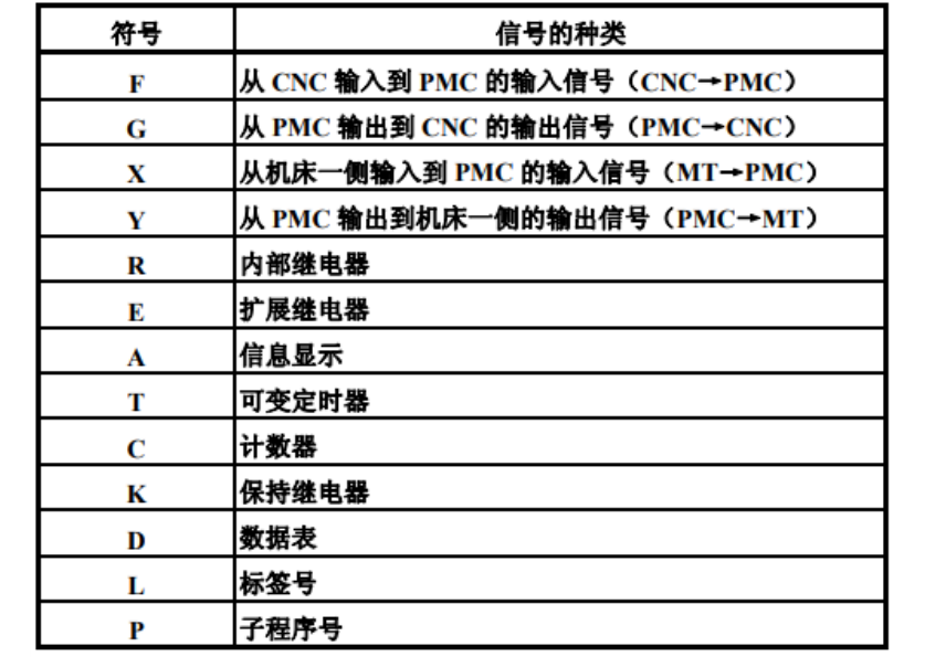 FANUC PMC 地址类型总览