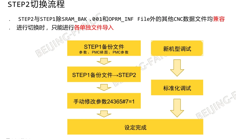 图片[2]-FANUC STEP2切换指南：硬件差异、PMC梯图转换及参数导入实操步骤