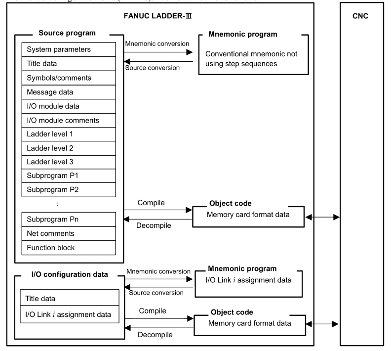 FANUC LADDER III