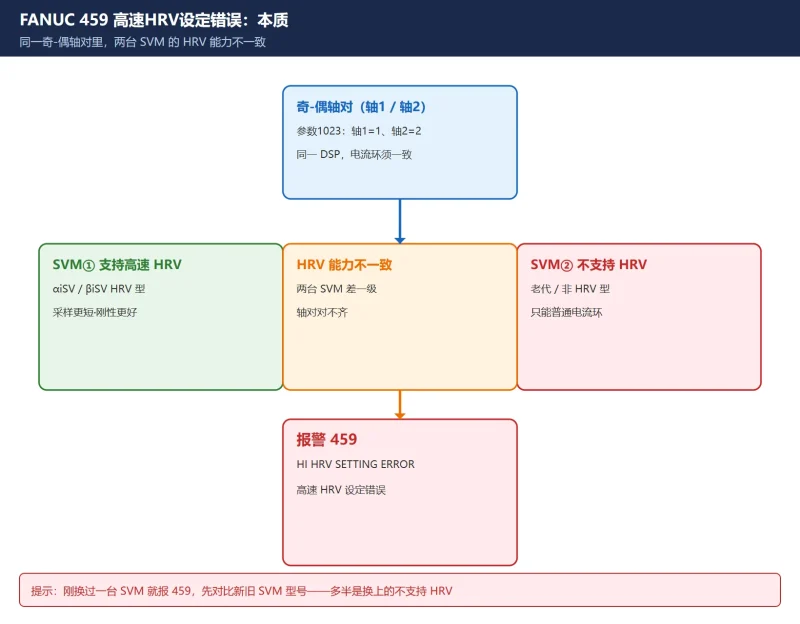 FANUC 459 报警 HI HRV 设定错误:奇-偶轴对 SVM 不一致怎么处理-CNCShare | 数控电气技术中心