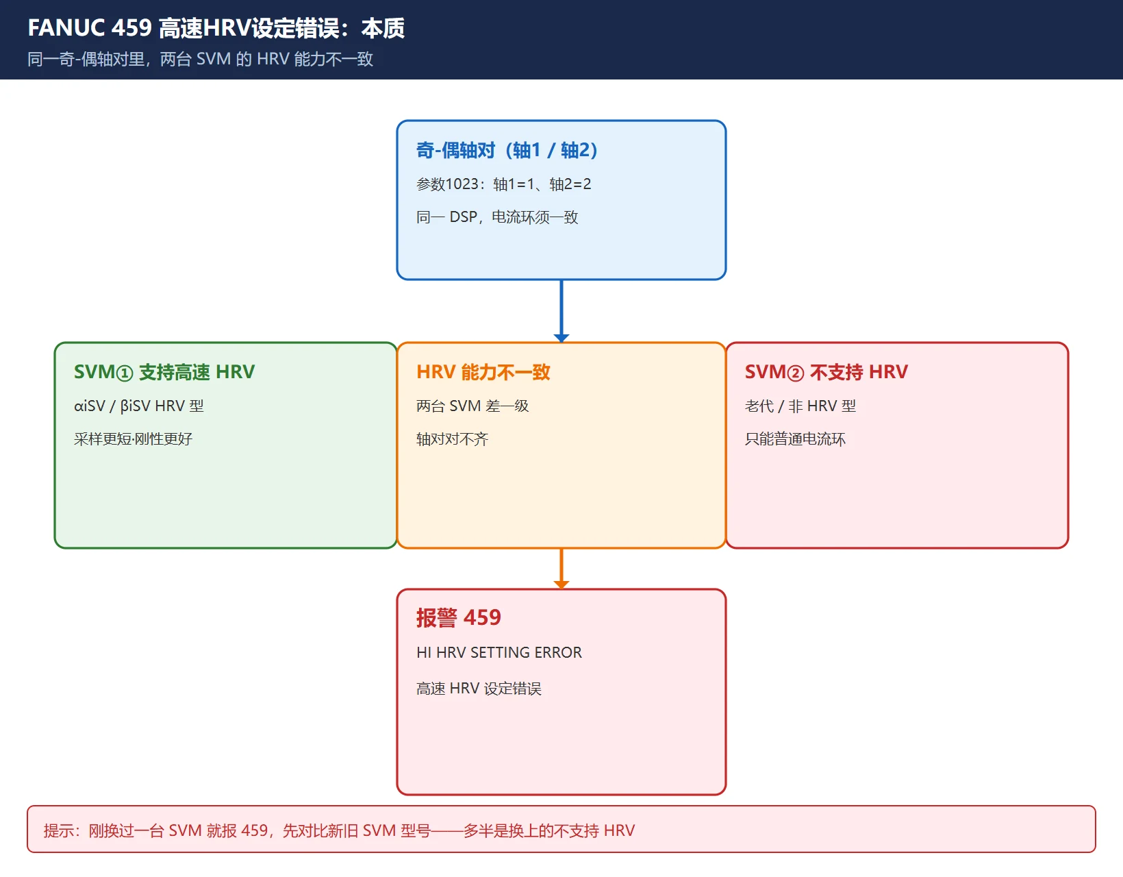 FANUC 459 高速HRV设定错误本质:奇-偶伺服轴对(轴1/2、5/6)中一台 SVM 支持高速 HRV、另一台不支持,导致 HRV 能力不一致