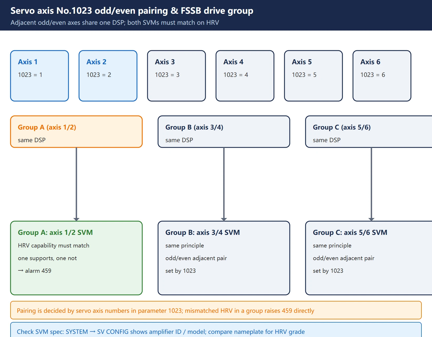 FANUC servo axis number 1023 odd/even pairing and FSSB drive-group topology: adjacent odd/even axes share one DSP, so the two SVMs must have matching HRV capability