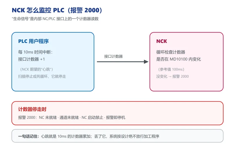 SINUMERIK 828D 报警 2000/2001 怎么解决？PLC 生命信号与 MD10100-CNCShare | 数控电气技术中心