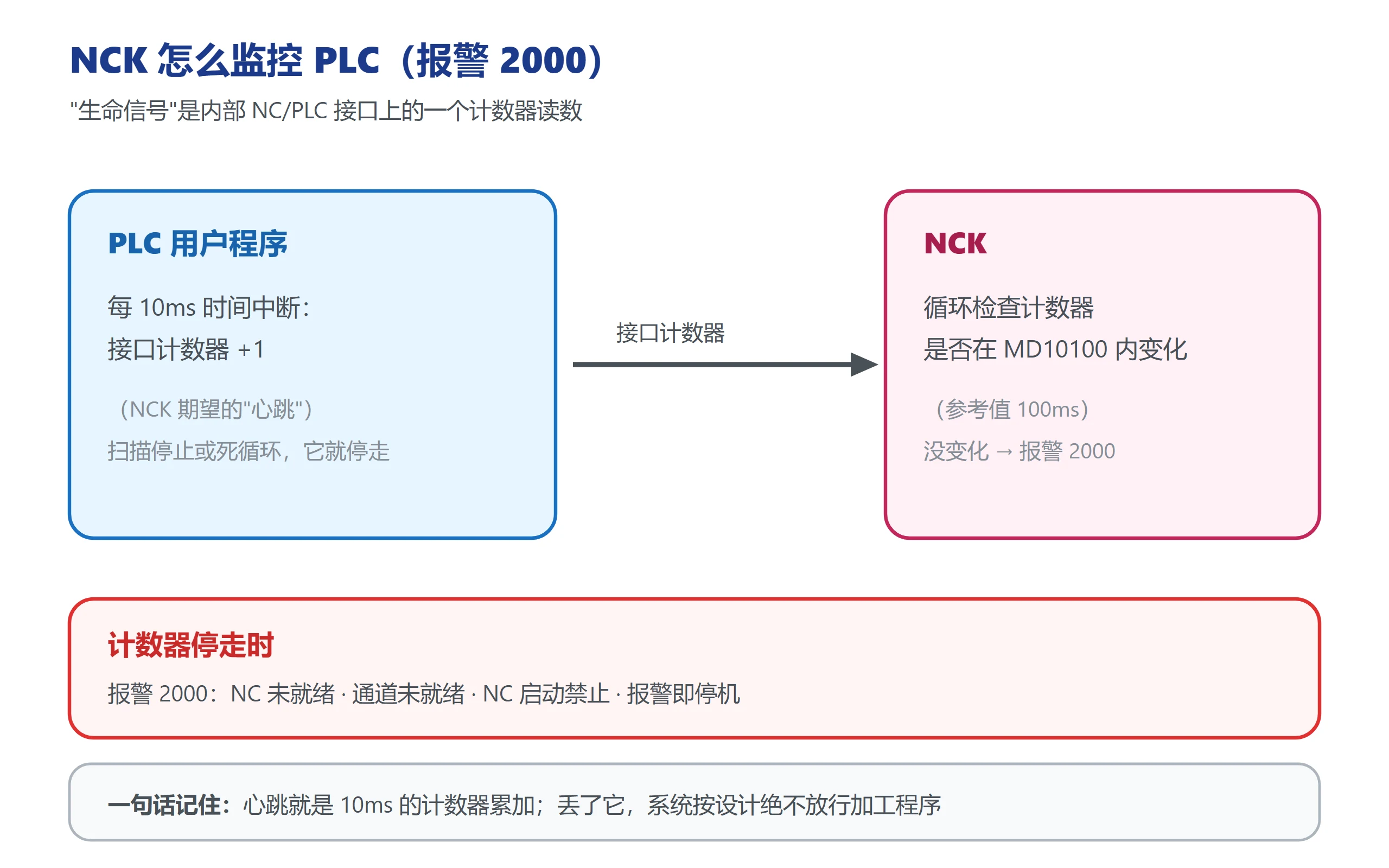 NCK 监控 PLC 原理：PLC 每 10ms 给接口计数器加一，NCK 在 MD10100 时间窗内检查；计数器停走即触发报警 2000