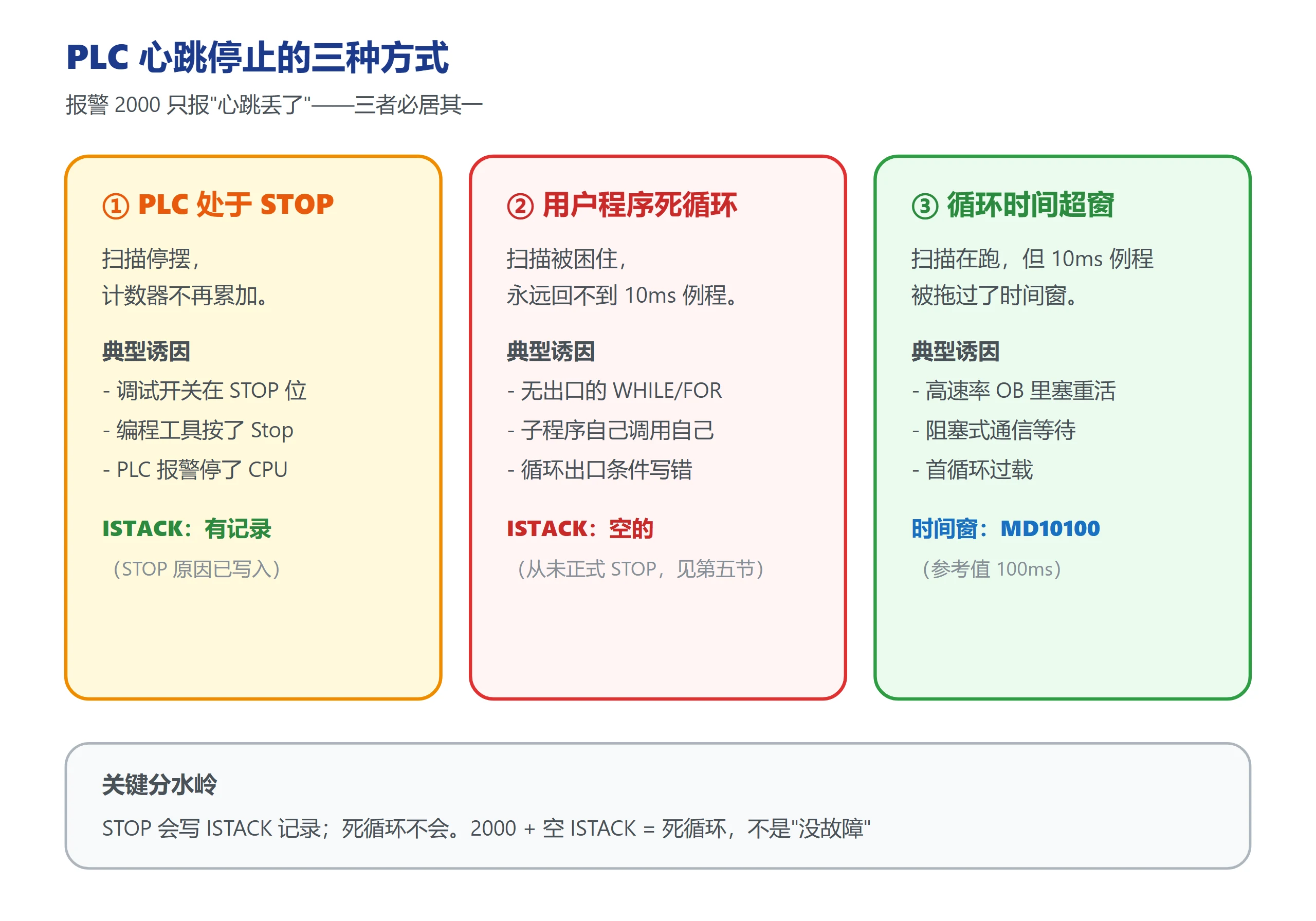 报警 2000 三大根因：PLC STOP、用户程序死循环、循环时间超过 MD10100 窗口