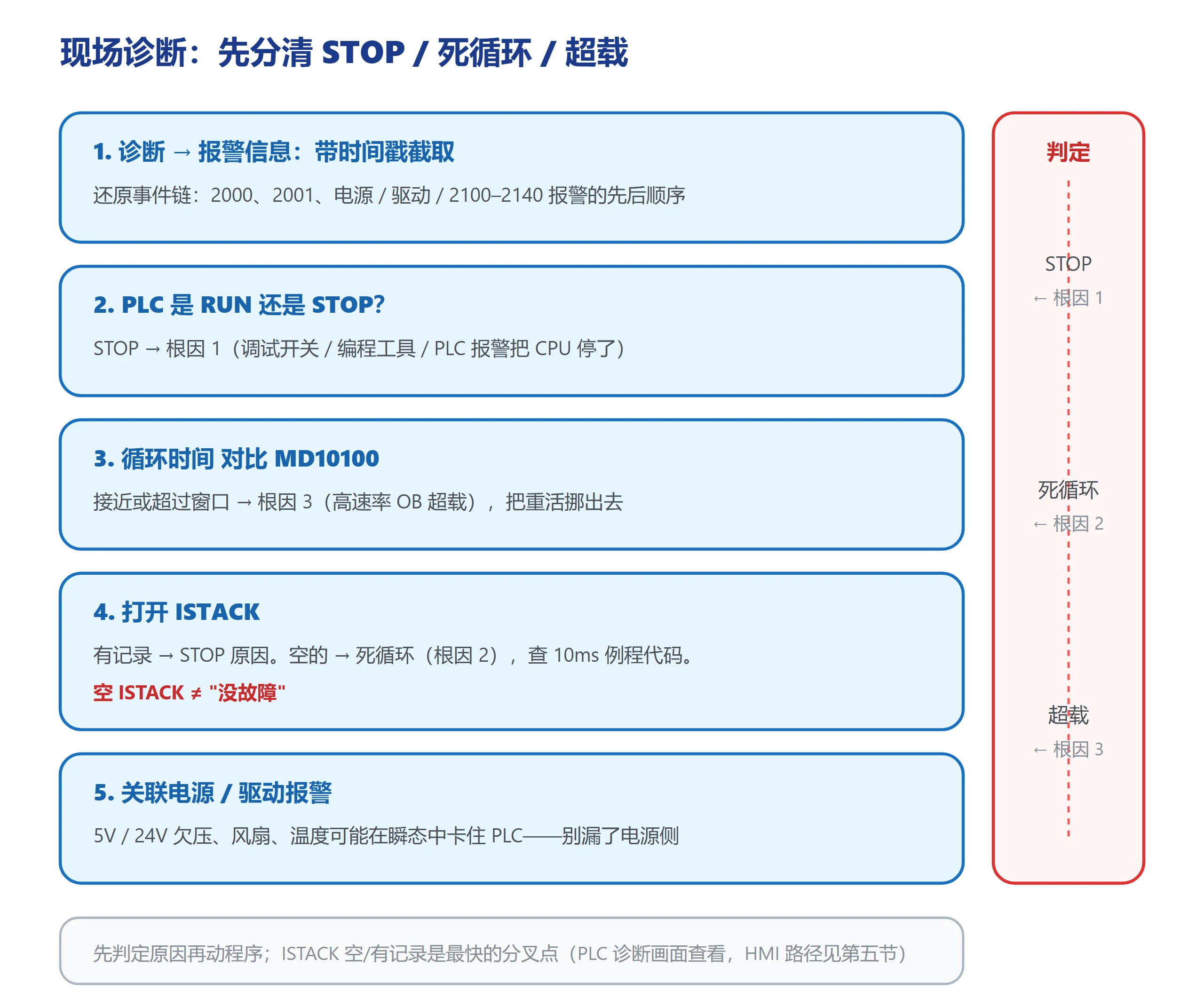 现场诊断路径：报警时间戳→RUN/STOP 判定→循环时间对比 MD10100→ISTACK（空=死循环而非无故障）→关联电源类报警
