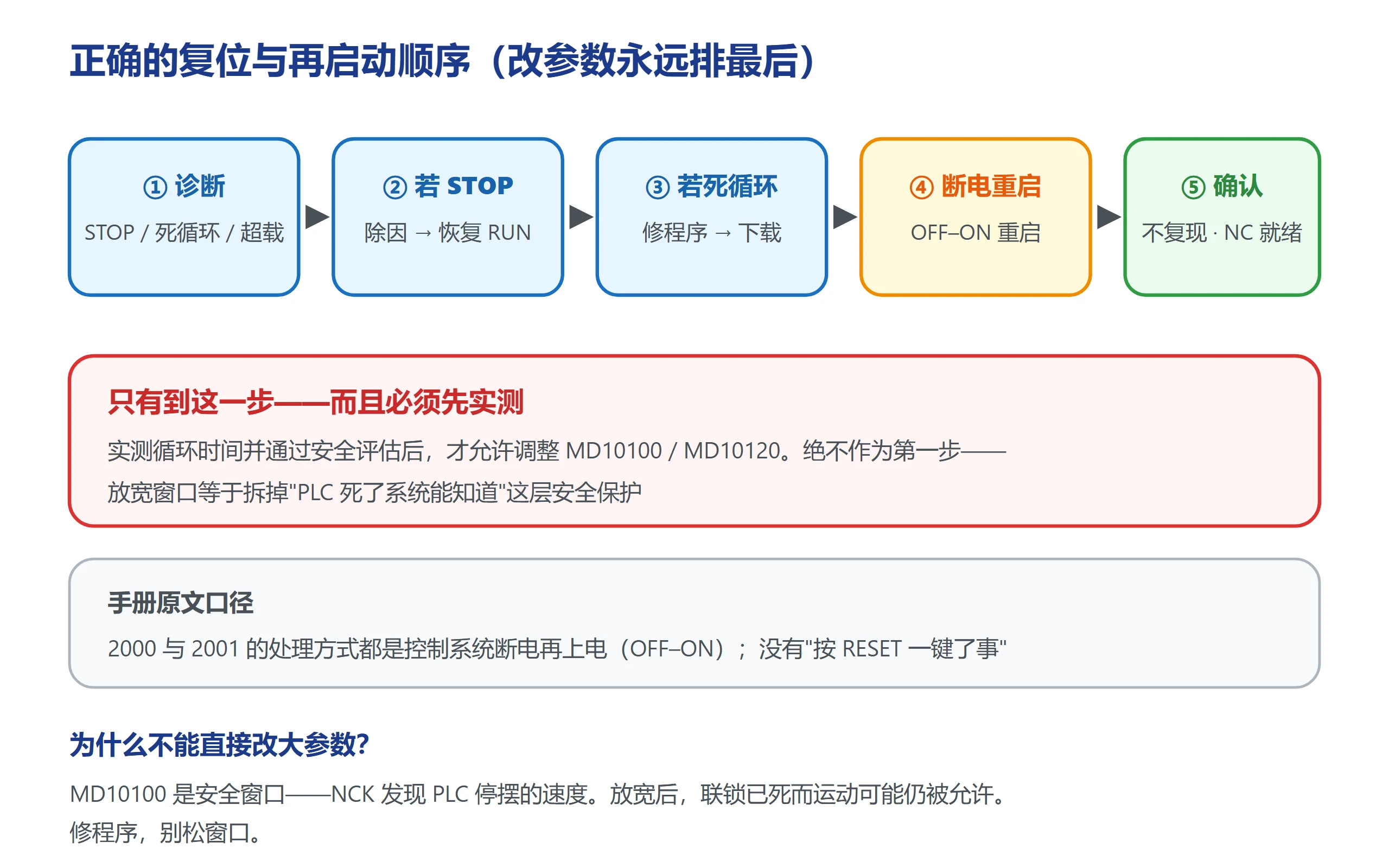 正确复位顺序：先诊断 STOP/死循环/超载→修 PLC 程序→断电重启→确认不复现；改参数永远排最后