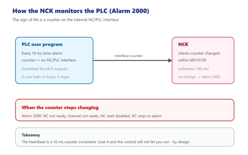 SINUMERIK 828D Alarm 2000/2001: PLC Sign-of-Life Monitoring, MD10100/MD10120 and the Field Fix-CNCShare | 数控电气技术中心