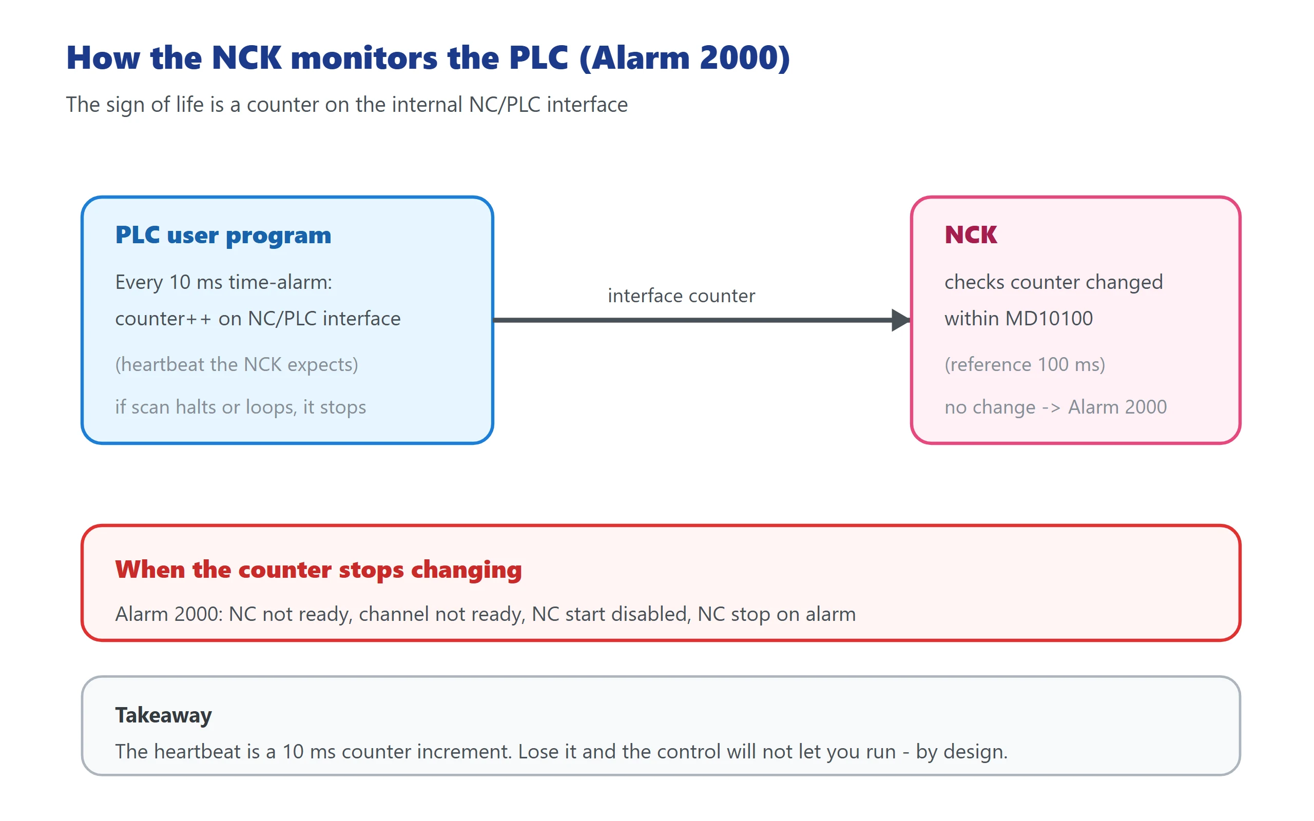 How the NCK monitors the PLC: the PLC increments a counter every 10 ms, the NCK checks it within MD10100; if it stops, Alarm 2000 fires