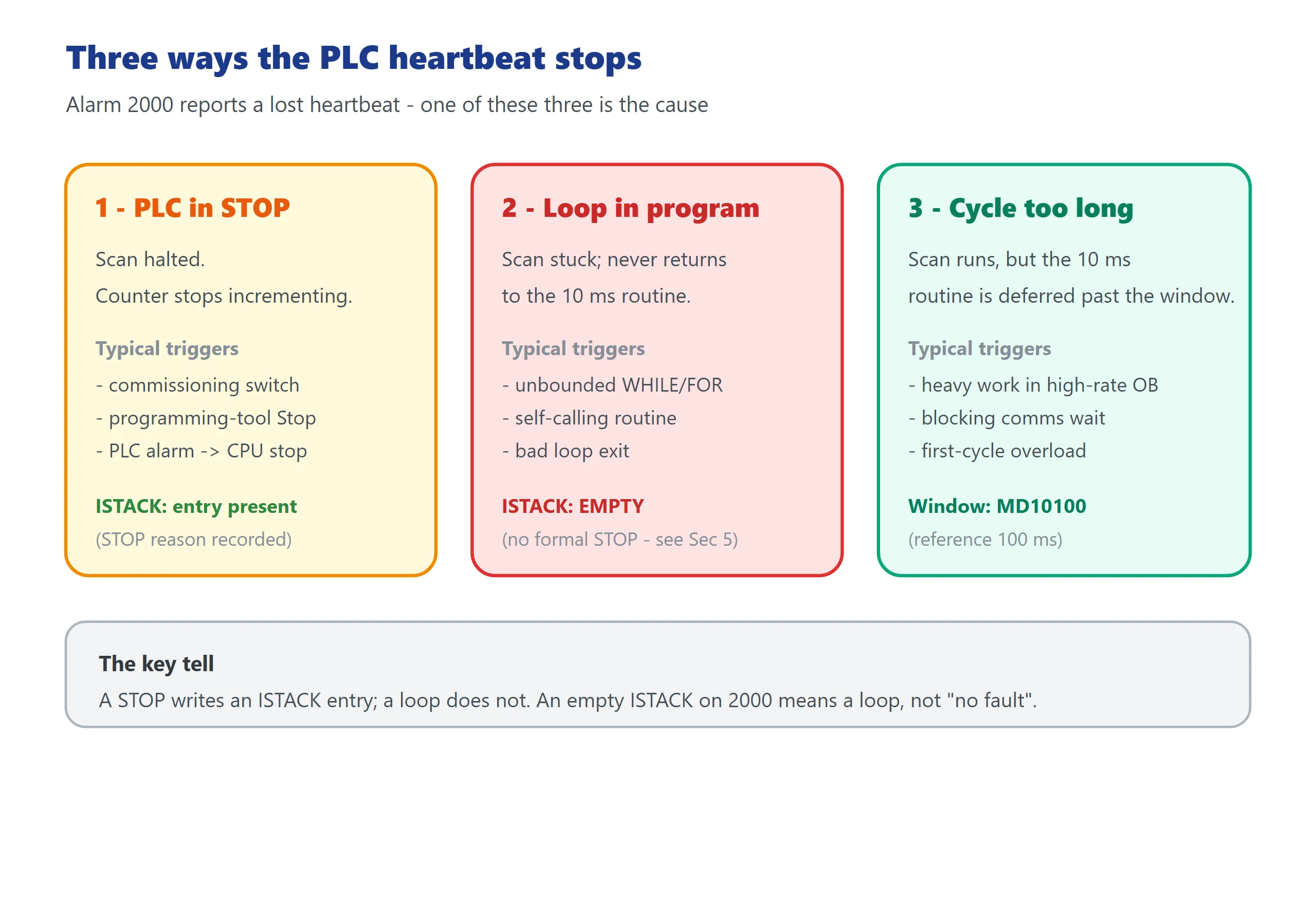Three root causes of Alarm 2000: PLC STOP, a loop in the user program, or cycle time exceeding MD10100