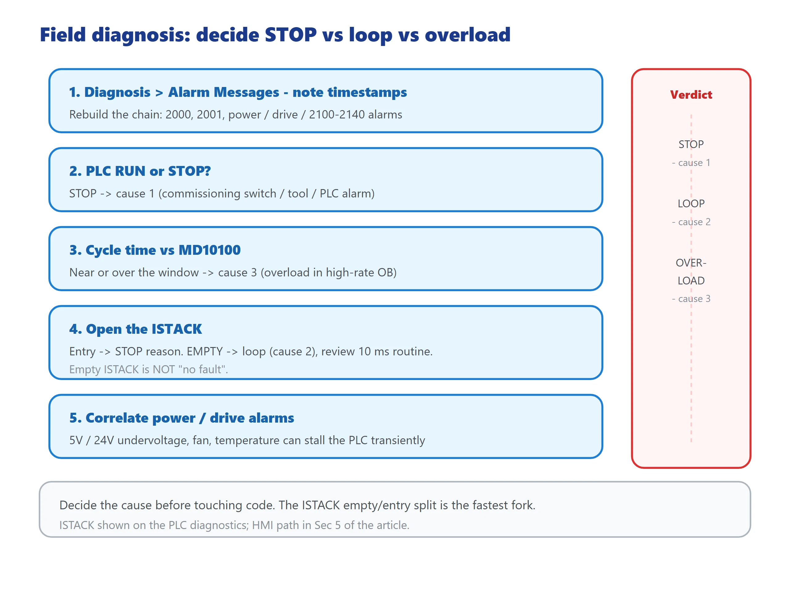 图片[3]-SINUMERIK 828D Alarm 2000/2001: PLC Sign-of-Life Monitoring, MD10100/MD10120 and the Field Fix-CNCShare | 数控电气技术中心