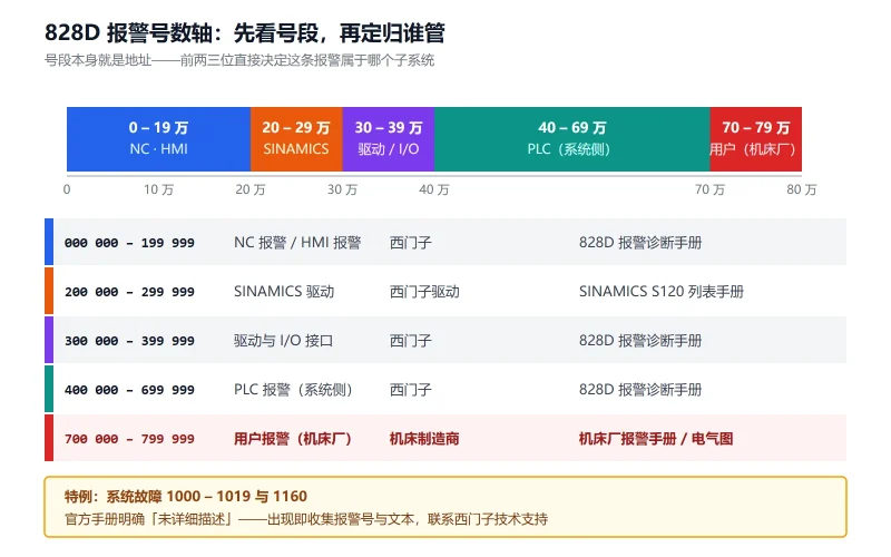 SINUMERIK 828D 报警号分段速查表：000000–799999 分段规则与「这条报警该找谁」判定表-CNCShare | 数控电气技术中心