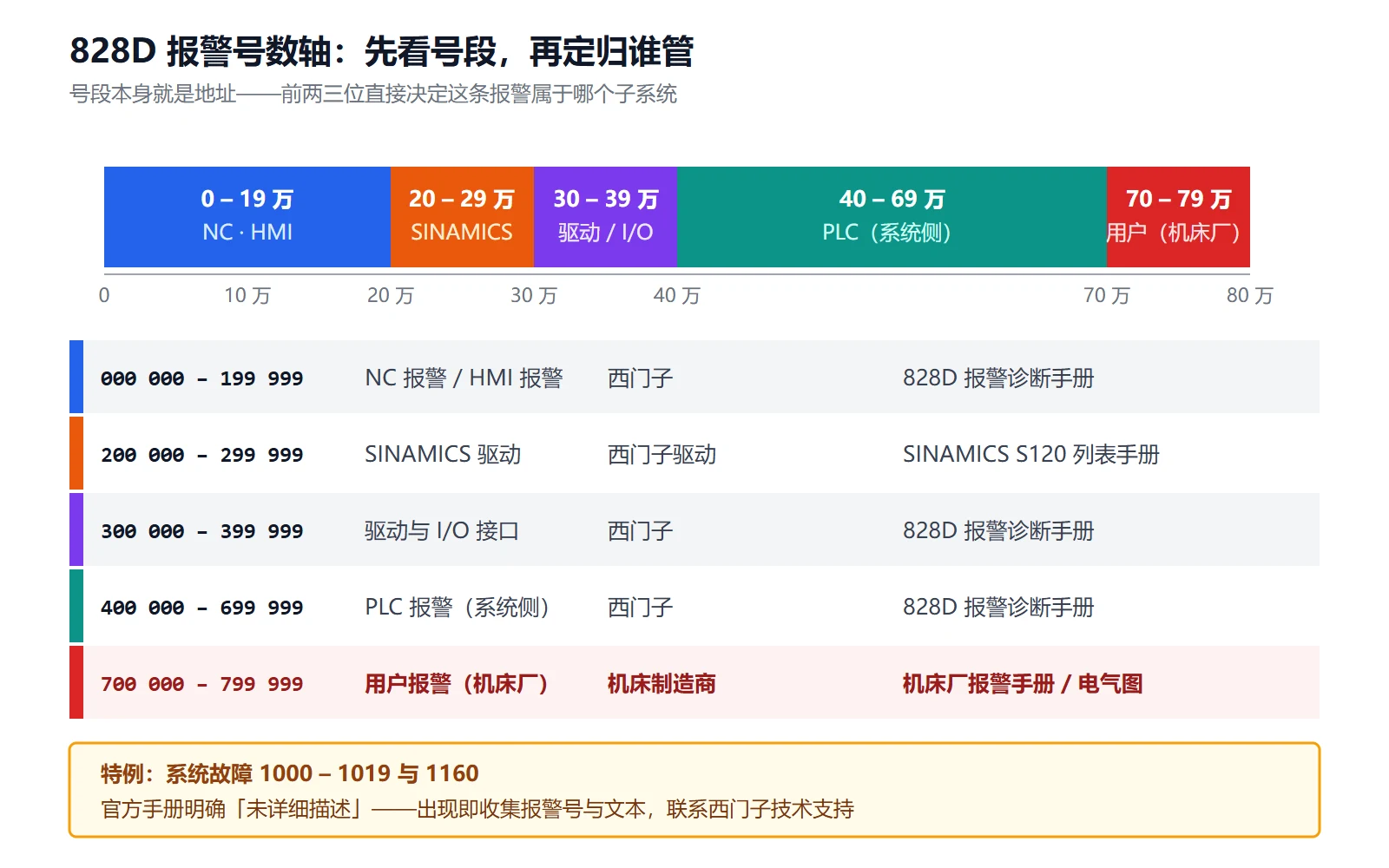 828D 报警号数轴分段图：0–19 万 NC 与 HMI、20–29 万 SINAMICS、30–39 万驱动 I/O、40–69 万 PLC、70 万以上机床厂用户报警