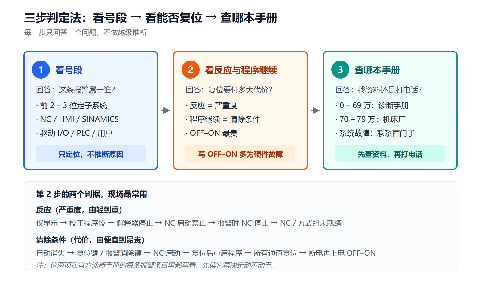 828D 报警三步判定法：看号段定来源 → 看反应与清除条件定代价 → 定查哪本手册