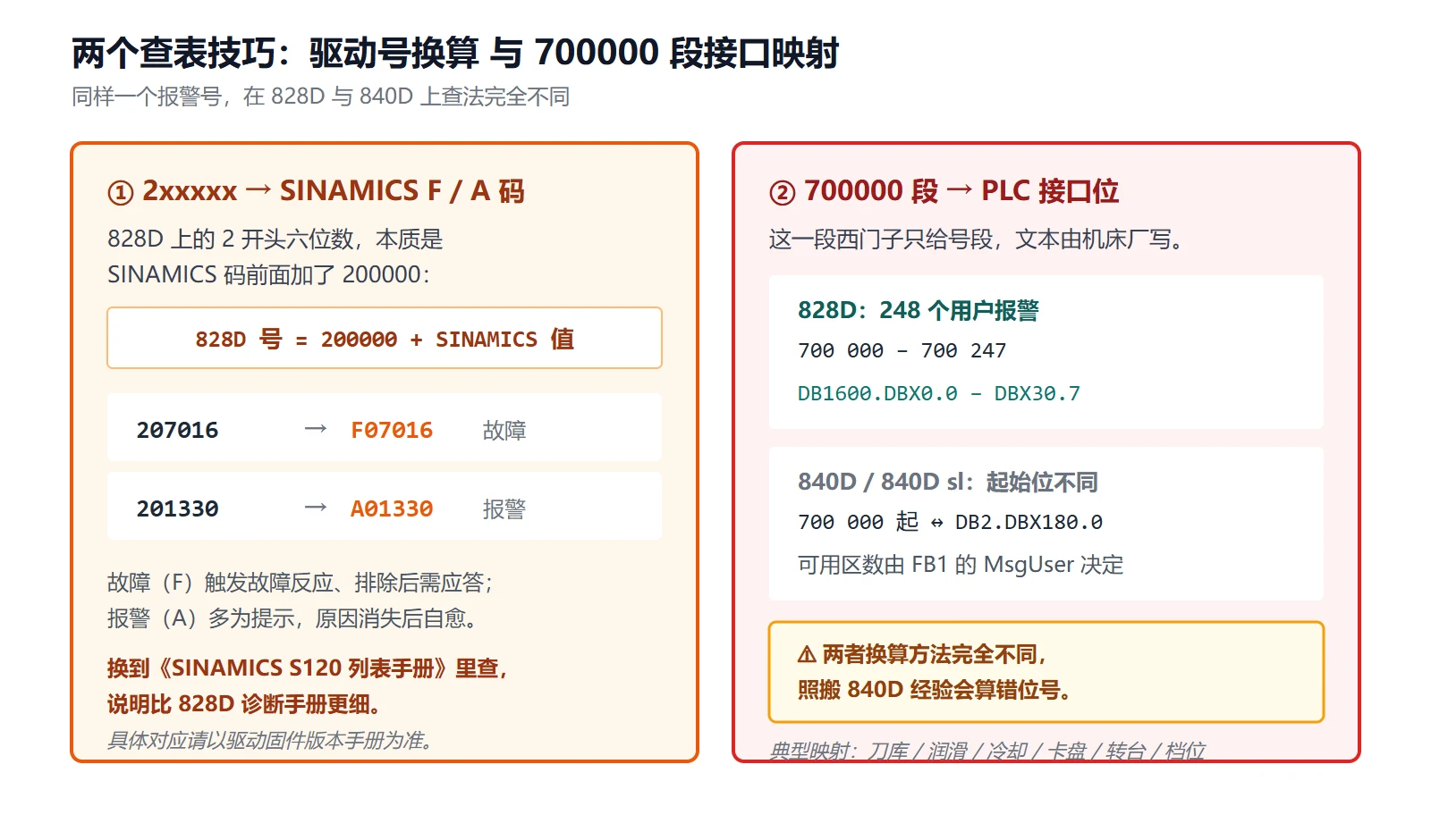 828D 报警号来源查法：2xxxxx 去掉前导 2 换 F/A 查 SINAMICS；700000 段对应 828D 的 DB1600 用户报警接口（840D 是 DB2.DBX180.0）