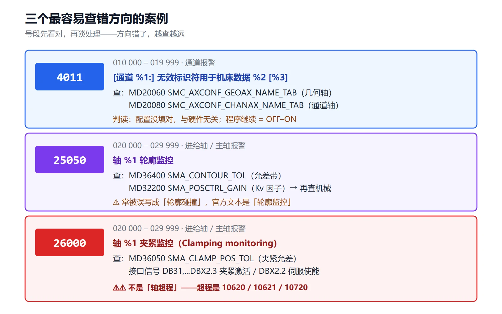 828D 三个易查错方向的报警案例：4011 轴名标识符、25050 轮廓监控、26000 夹紧监控，附常见误称对照