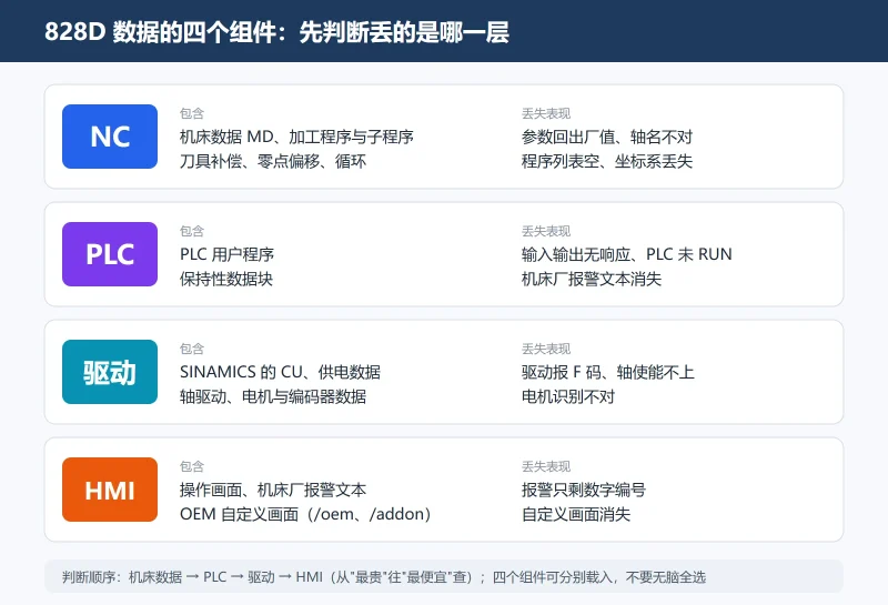 SINUMERIK 828D/802D 数据丢了还能救吗？程序/参数/PLC 三层恢复顺序与缺省模式启动操作详解-CNCShare | 数控电气技术中心