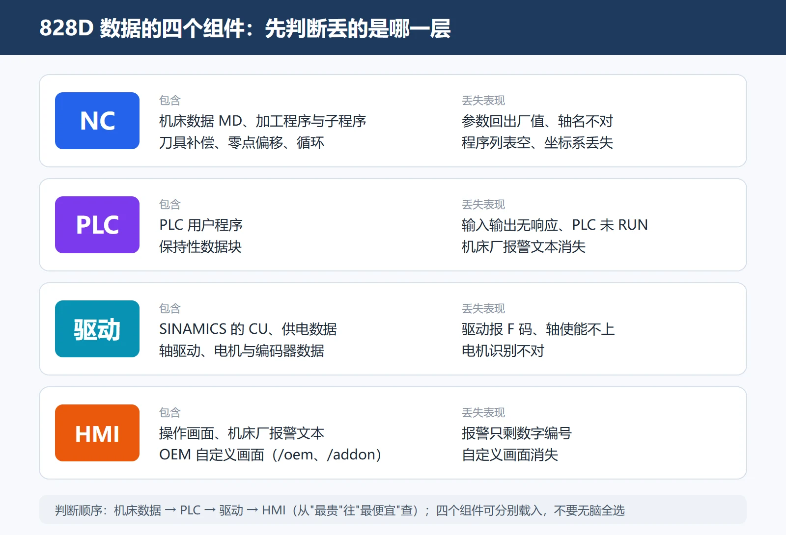 828D 数据四组件分层：NC / PLC / 驱动 / HMI 各自包含的内容与丢失后的表现