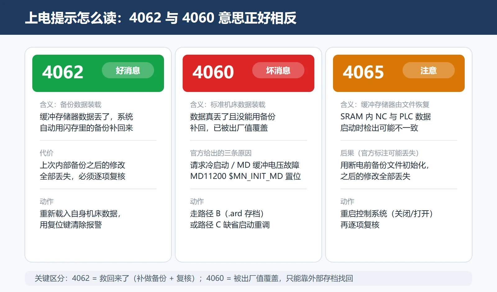 上电提示判读：4062 内部备份已自动载入 vs 4060 出厂标准数据被装载 vs 4065 缓冲由文件恢复