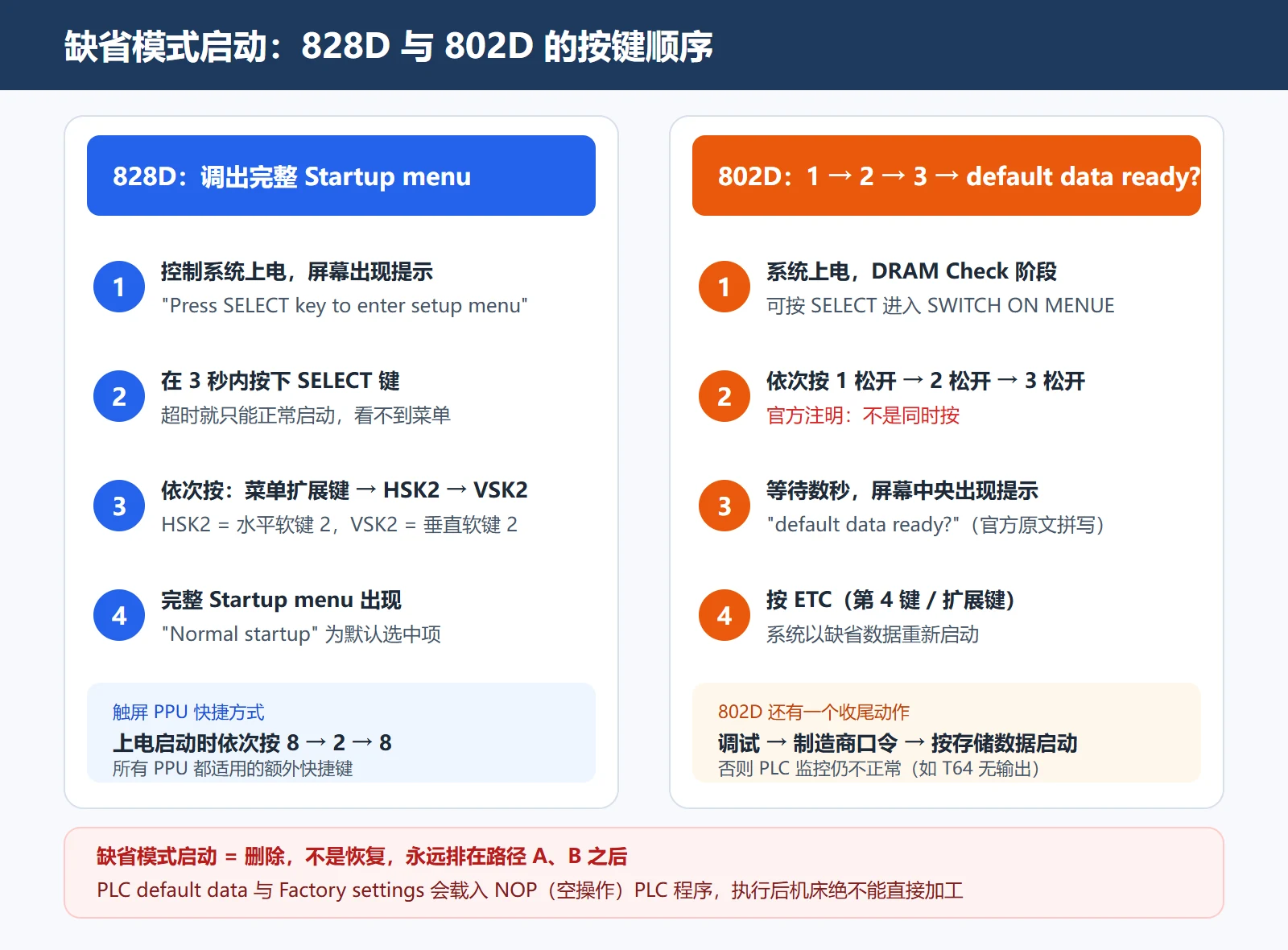 缺省模式启动按键顺序：828D SELECT 后菜单扩展键→HSK2→VSK2（触屏 8-2-8）与 802D 1→2→3 后出现 default data ready? 按 ETC(4)