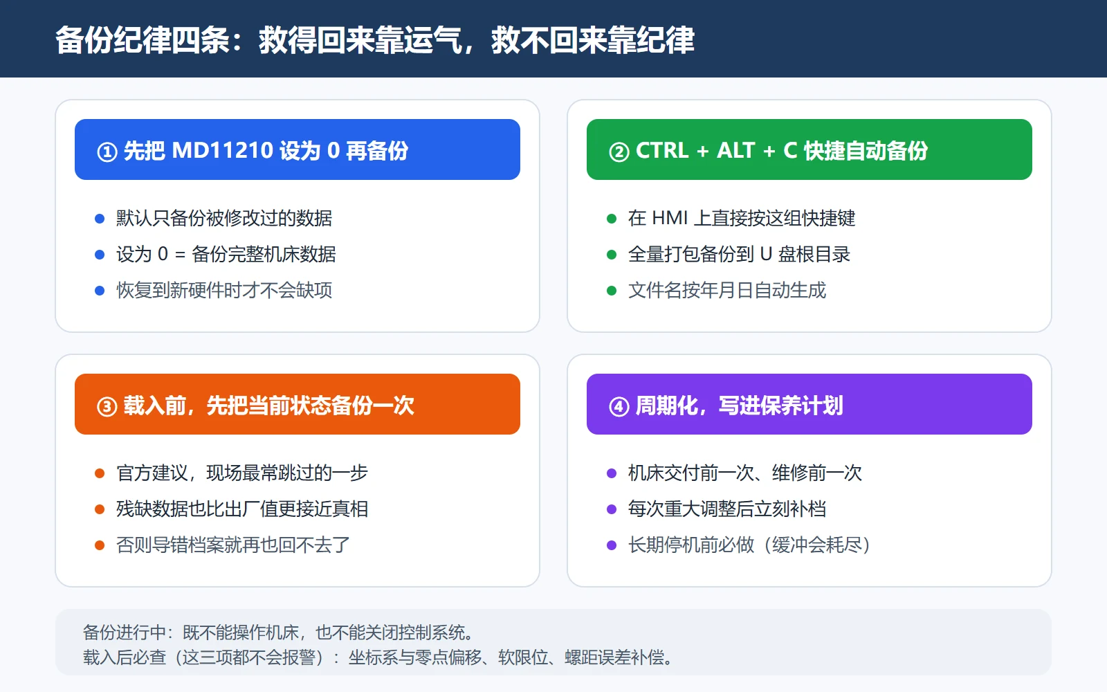 备份纪律：MD11210=0 完整备份、CTRL+ALT+C 快捷自动备份到 U 盘根目录、载入前先备份当前状态、周期化计划