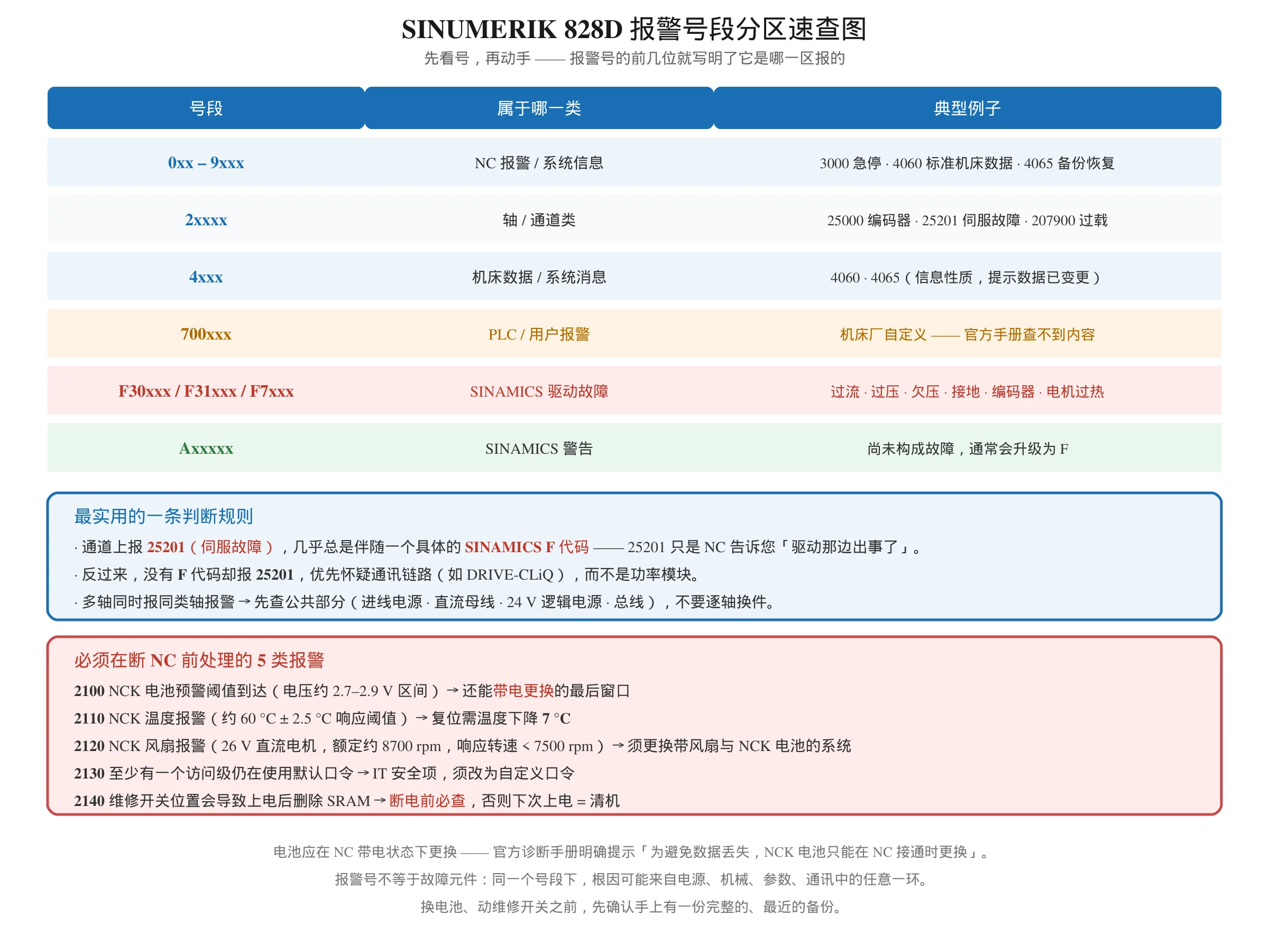 SINUMERIK 828D 报警号段分区速查图：NC 0xx-9xxx / 轴 2xxxx / 机床数据 4xxx / PLC 700xxx / SINAMICS F30xxx-F7xxx / 警告 Axxxxx