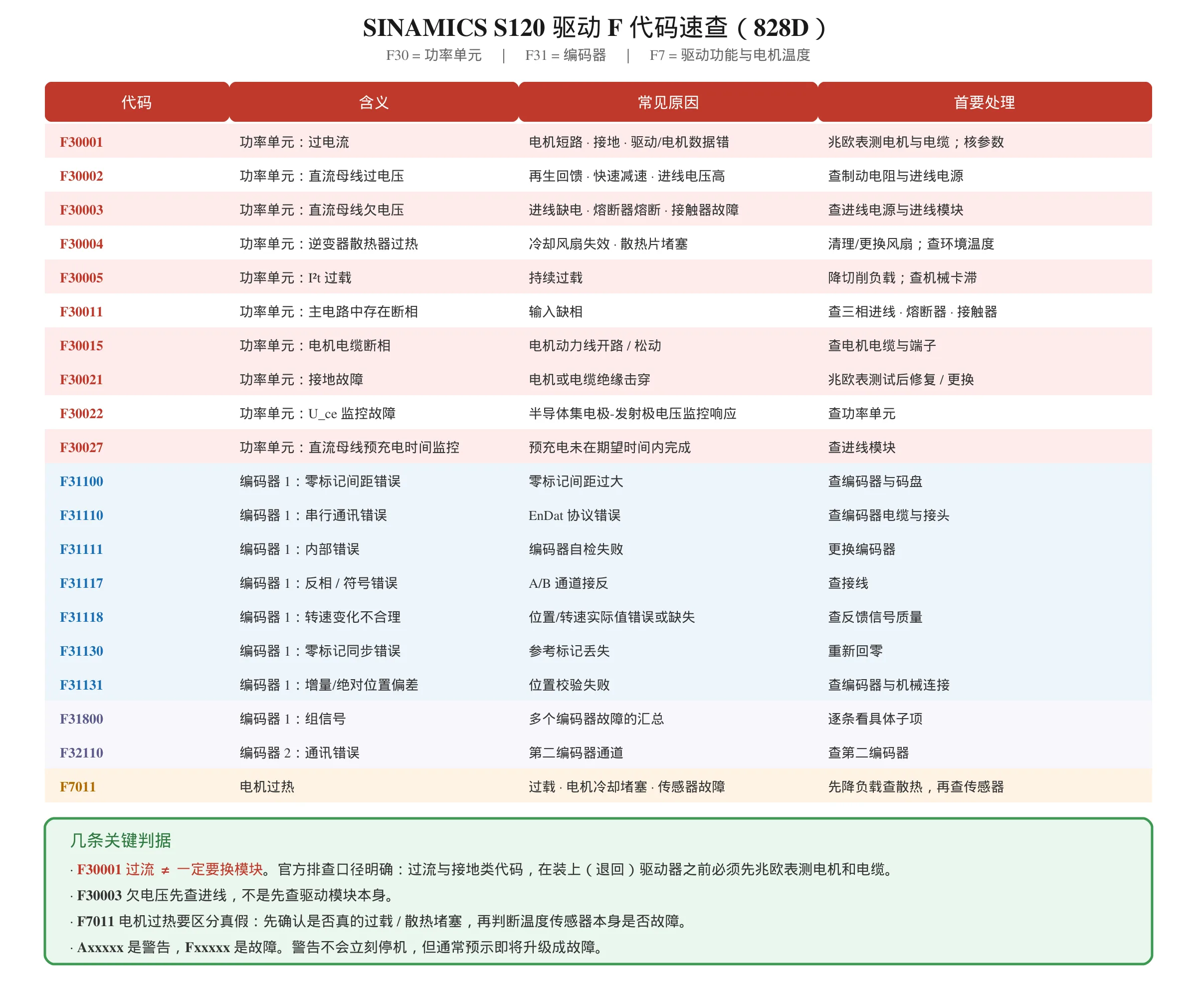 SINAMICS S120 驱动 F 代码速查：F30001 过电流 / F30002 过压 / F30003 欠压 / F30021 接地 / F31xxx 编码器 / F7011 电机过热 常见原因与首要处理
