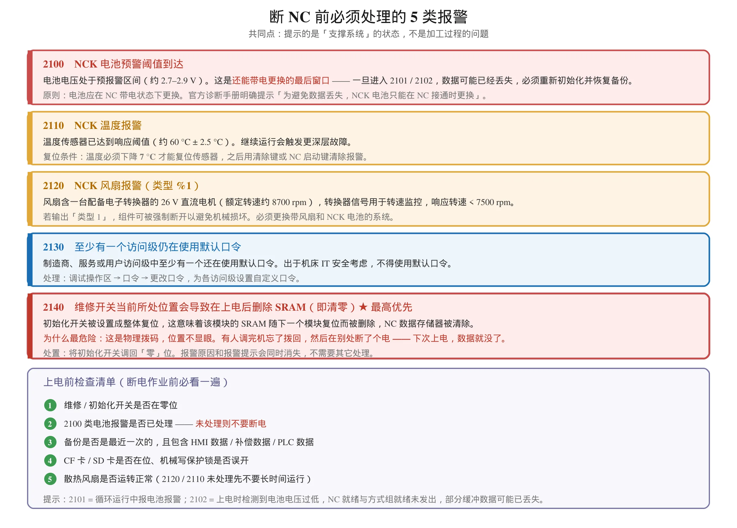 828D 断 NC 前必须处理的 5 类报警：2100 电池 / 2110 温度 / 2120 风扇 / 2130 口令 / 2140 维修开关