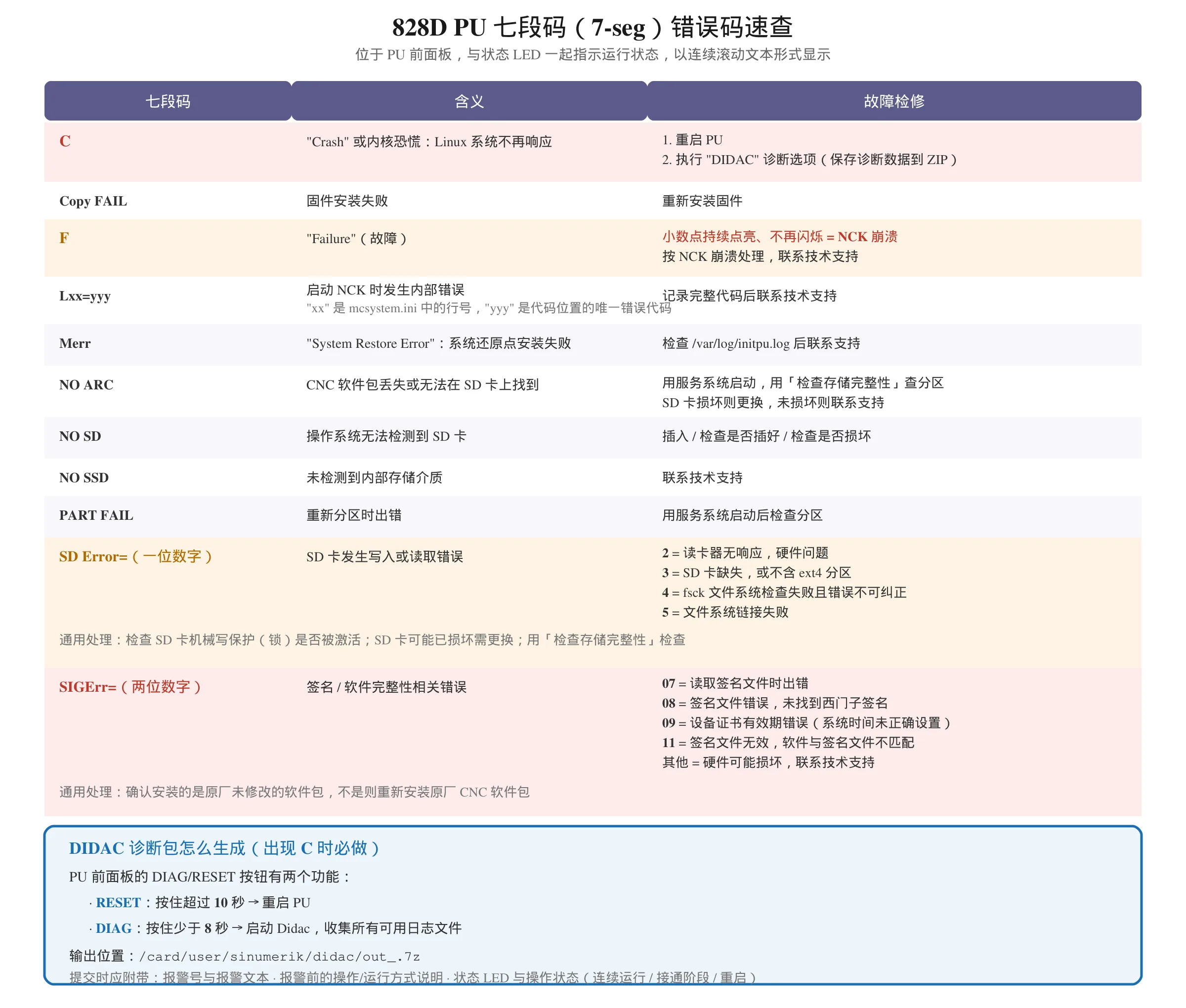 828D PU 七段码错误码速查：C / Copy FAIL / F / Lxx=yyy / Merr / NO ARC / NO SD / NO SSD / PART FAIL / SD Error / SIGErr 与 DIDAC 诊断包