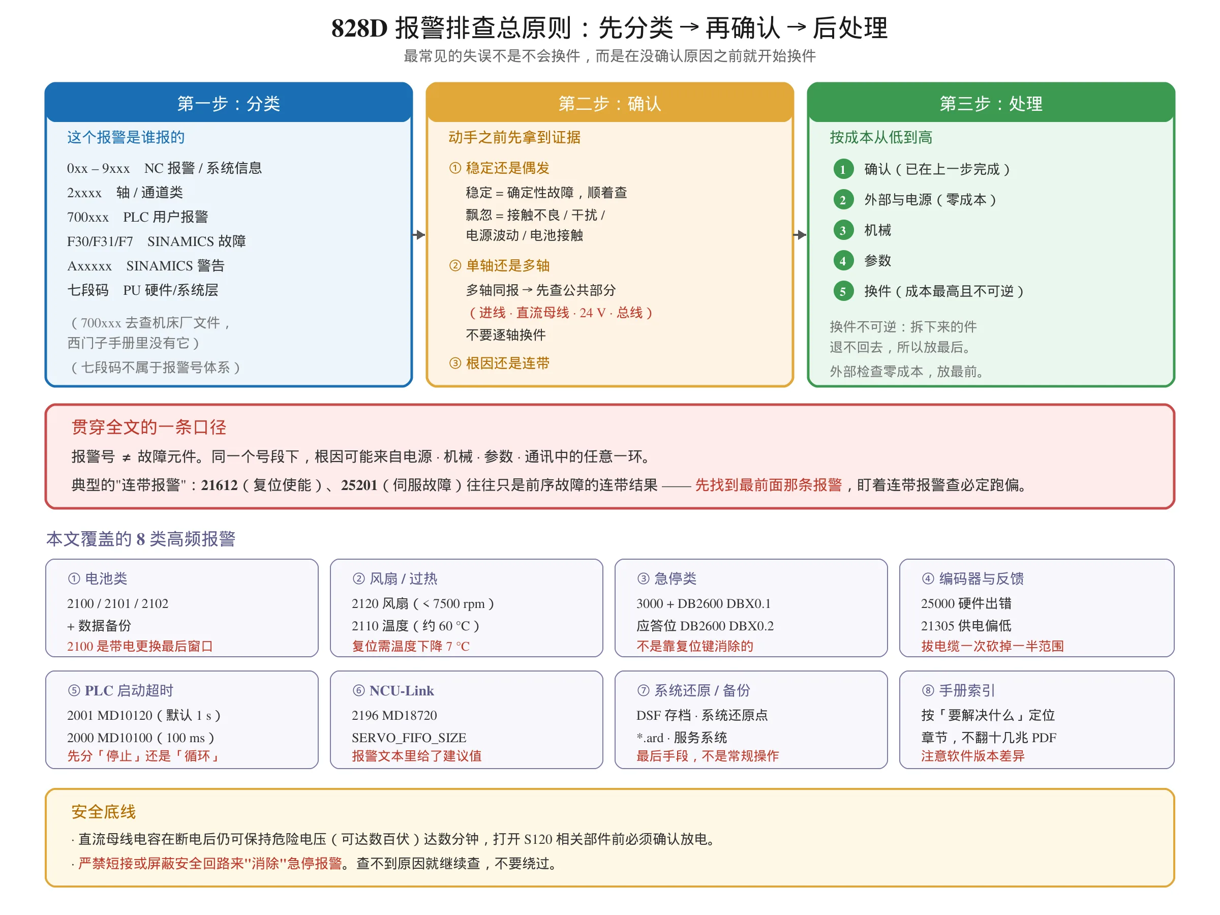 SINUMERIK 828D 报警排查总原则流程图:先分类(号段归属)→ 再确认(稳定还是偶发、单轴还是多轴、根因还是连带)→ 后处理(按成本从低到高),含 8 类高频报警概览