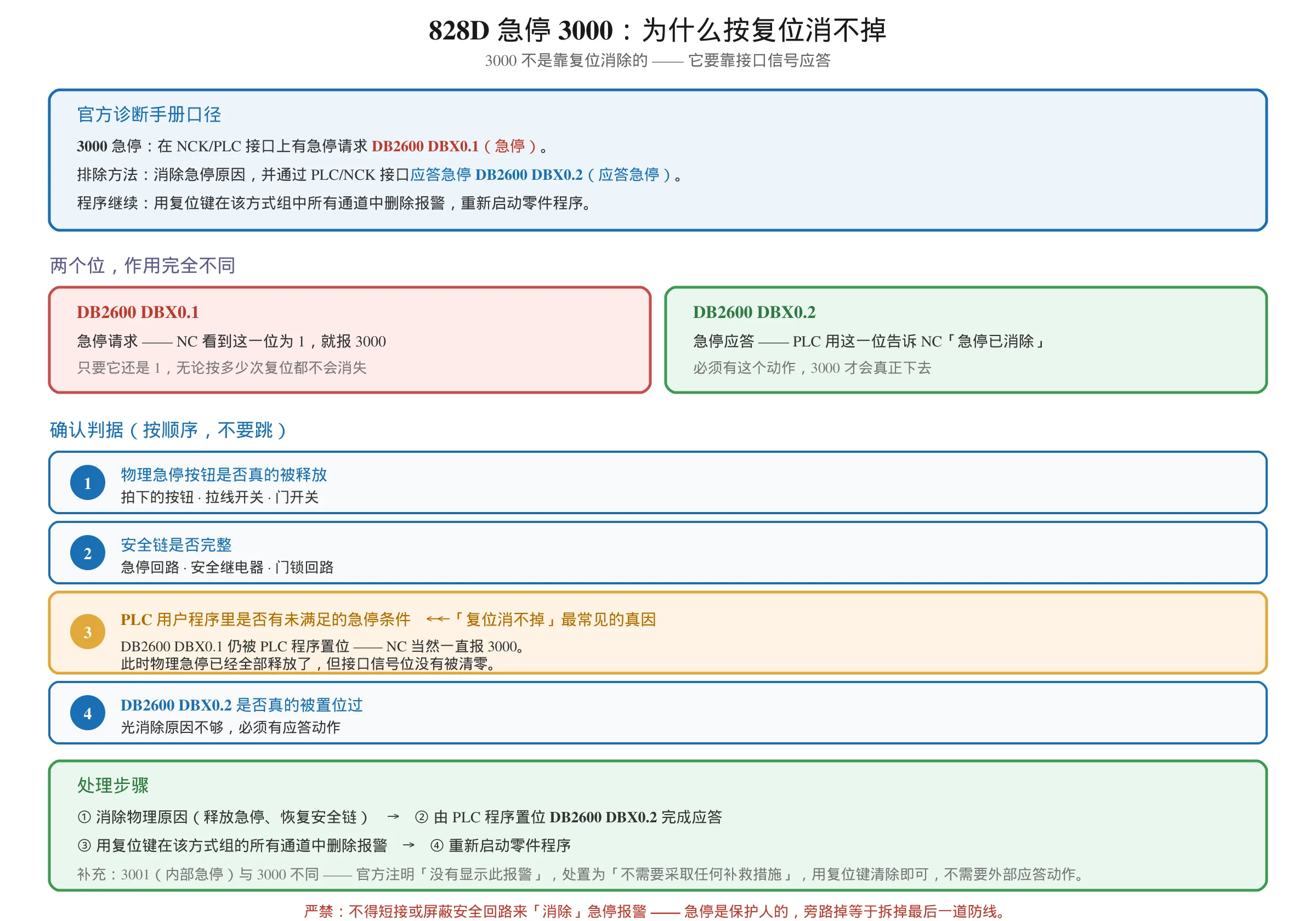 828D 急停报警 3000 排查流程图:DB2600 DBX0.1 急停请求与 DB2600 DBX0.2 应答急停两个接口位的作用,4 步确认判据与处理步骤