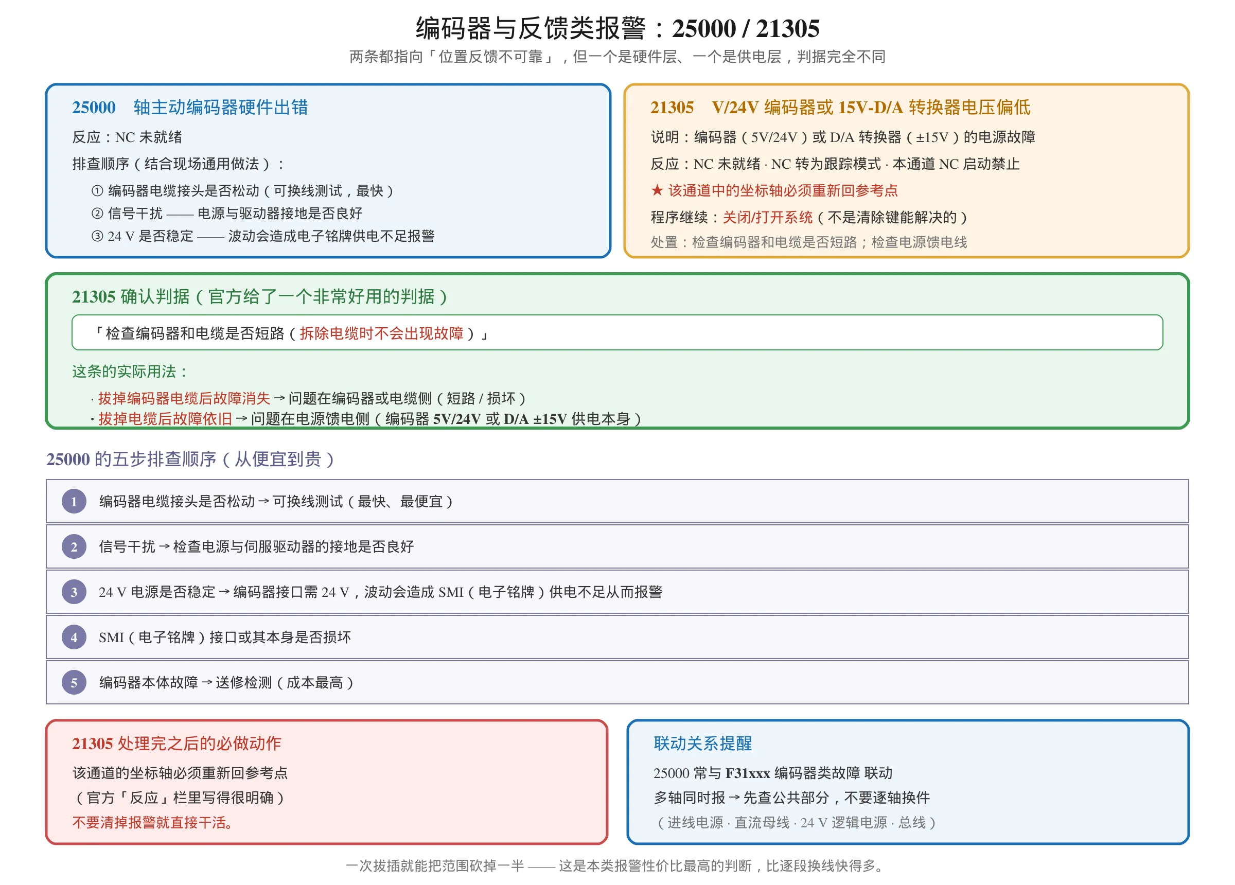 828D 编码器与反馈类报警排查图:25000 主动编码器硬件出错的五步顺序,21305 编码器或 D/A 转换器电压偏低的拔电缆判据与必须重新回参考点