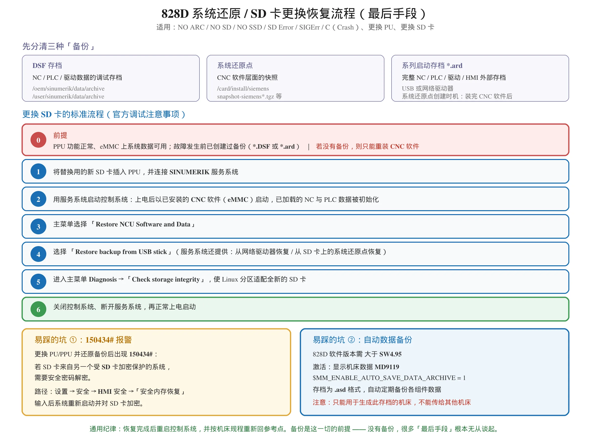 828D 系统还原与 SD 卡更换恢复流程图:DSF 存档、系统还原点、系列启动存档三种备份的区别,更换 SD 卡的 6 步标准流程与 150434 报警、自动数据备份两个坑