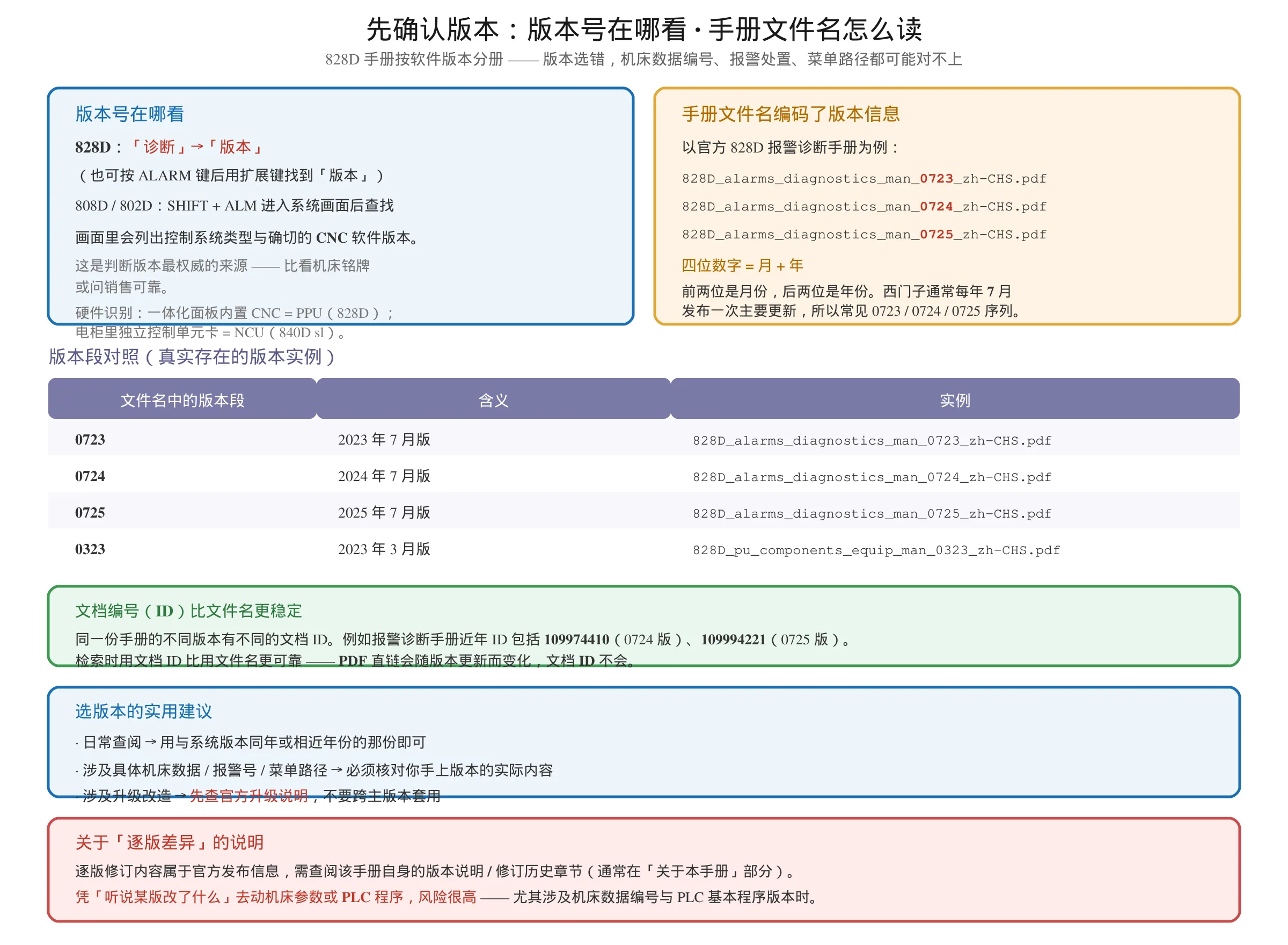 SINUMERIK 828D 版本确认方法图：诊断→版本查看系统版本，手册文件名四位数字版本段的月年含义（0723/0724/0725/0323），文档编号比文件名更稳定，以及选版本的实用建议
