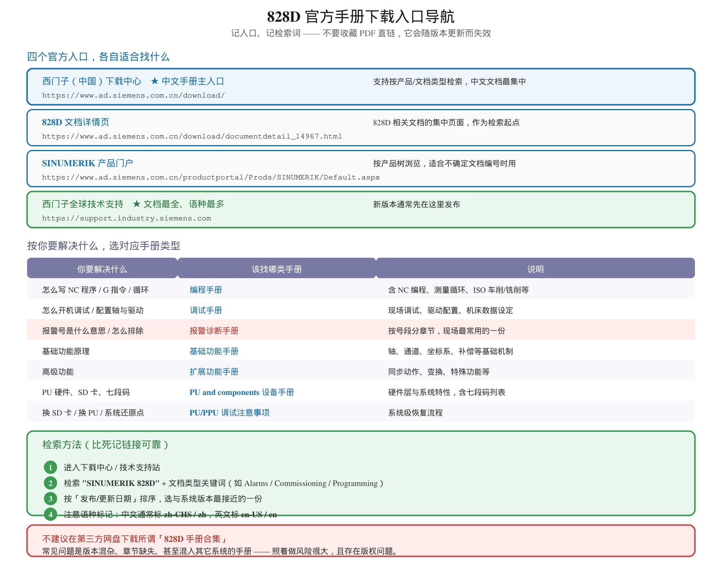 SINUMERIK 828D 官方手册下载入口导航图：西门子中国下载中心、828D 文档详情页、SINUMERIK 产品门户、全球技术支持四个入口，七类手册类型对照与四步检索方法